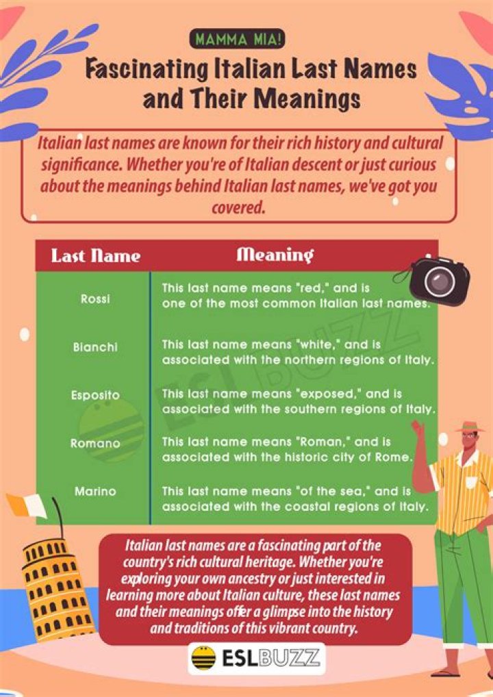 Exploring Italian Last Names: Origins, Meanings, and Variations