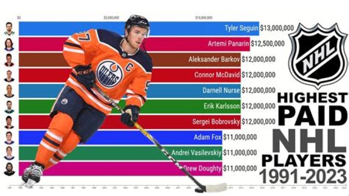 Exploring the Top NHL Paid Players: A Deep Dive into the League's Highest Earners