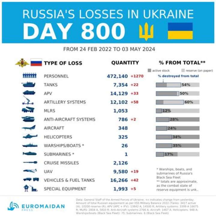 Russian Losses in Ukraine: Analyzing the Data from July 5, 2024