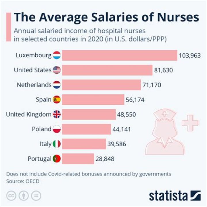 Top Insights into the Best Paid Nurses in the World