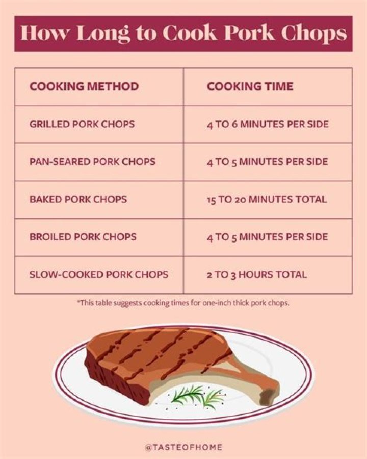 Understanding the Ideal Temperature for Cooking Pork Chops