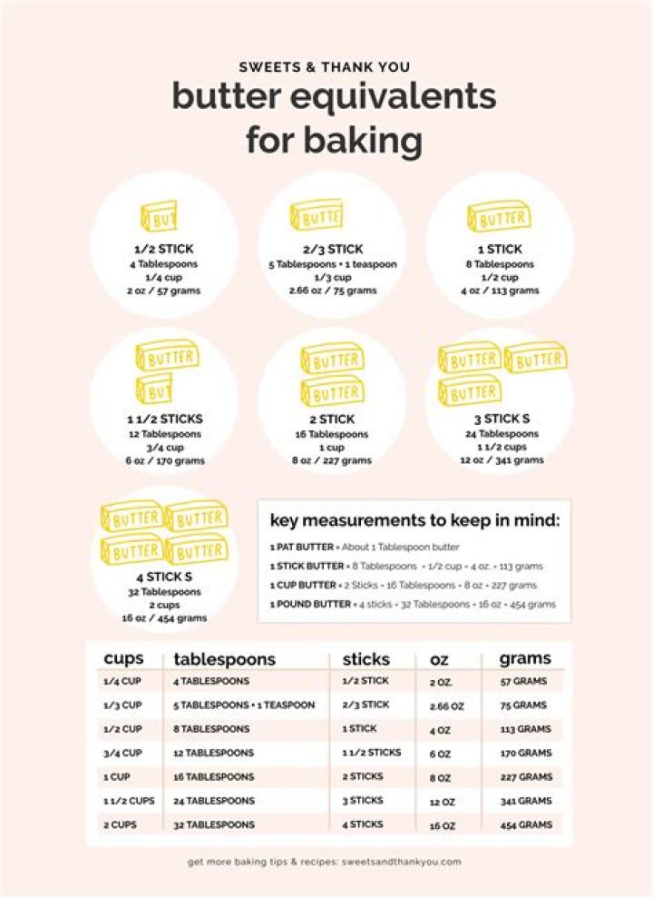 Understanding the Measurement: 1 2 Cup Butter in tbsp
